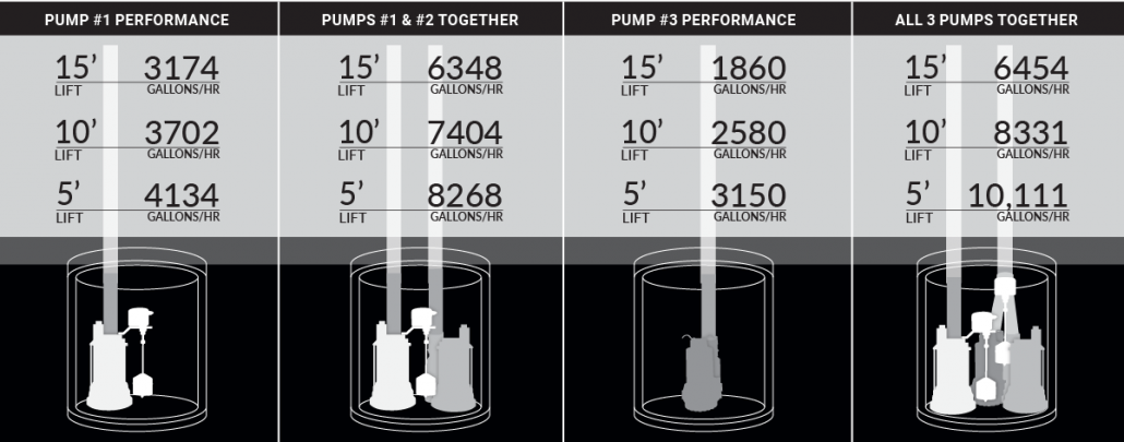 Pumping capacities